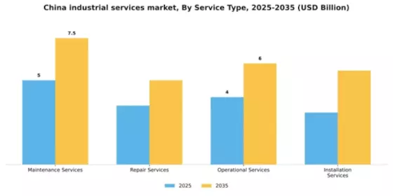 China Industrial Services Market Segment Image 2
