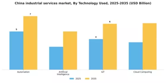 China Industrial Services Market Segment Image 3