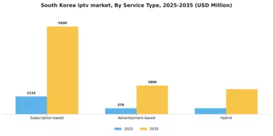 South Korea Iptv Market Segment Image 3