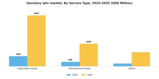 Germany Iptv Market Segment Image 3