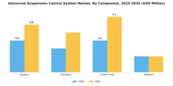Advanced Suspension Control System Market Segment Image 1