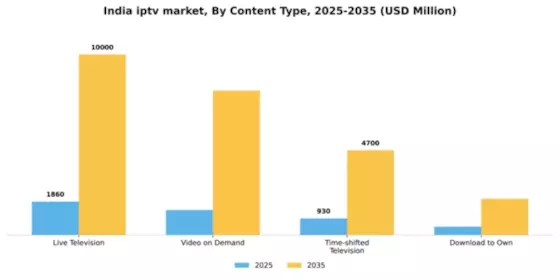 India Iptv Market Segment Image 0