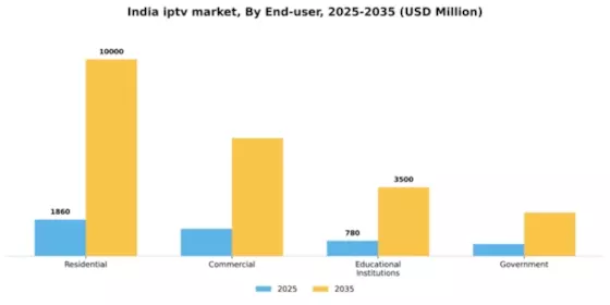 India Iptv Market Segment Image 2