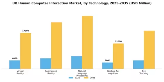UK Human Computer Interaction Market Segment Image 2
