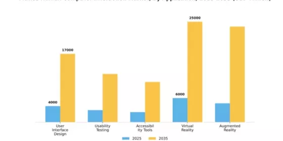 France Human Computer Interaction Market Segment Image 0