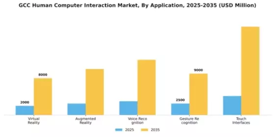 GCC Human Computer Interaction Market Segment Image 0