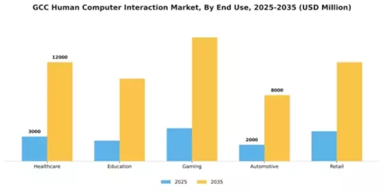 GCC Human Computer Interaction Market Segment Image 2