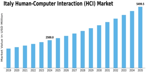 Italy Human Computer Interaction Market Size