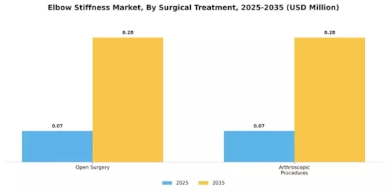 Elbow Stiffness Market Segment Image 3