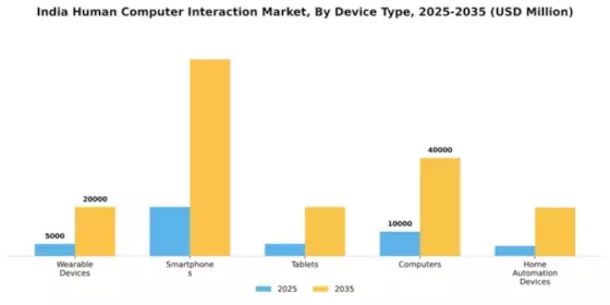 India Human Computer Interaction Market Segment Image 1