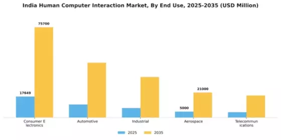 India Human Computer Interaction Market Segment Image 2