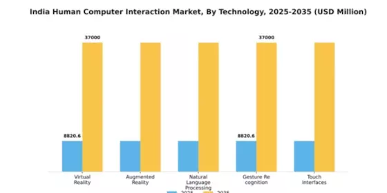 India Human Computer Interaction Market Segment Image 3