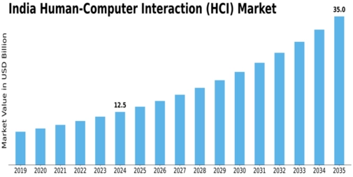 India Human Computer Interaction Market Size