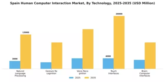 Spain Human Computer Interaction Market Segment Image 2