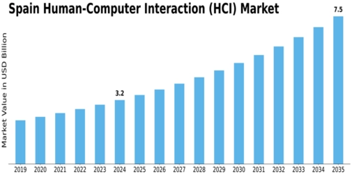 Spain Human Computer Interaction Market Size