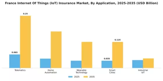 France Internet of Things Insurance Market Segment Image 0