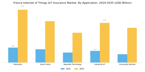 France Internet of Things Insurance Market Segment Image 0