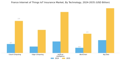 France Internet of Things Insurance Market Segment Image 2