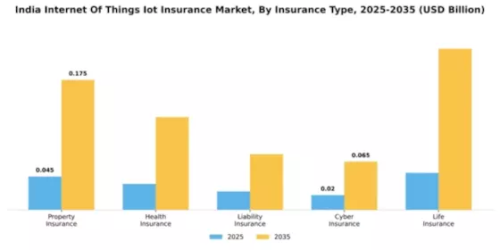 India Internet of Things Insurance Market Segment Image 2