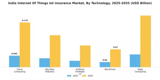 India Internet of Things Insurance Market Segment Image 3