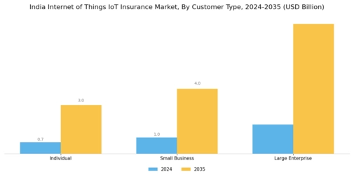 India Internet of Things Insurance Market Segment Image 4