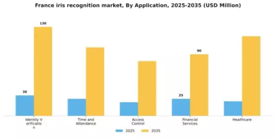 France Iris Recognition Market Segment Image 0