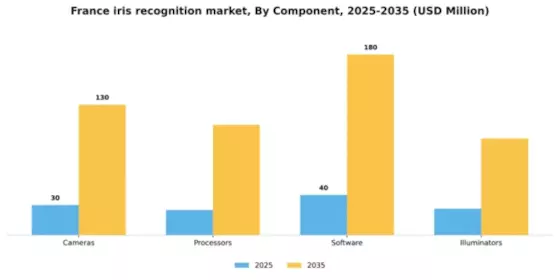 France Iris Recognition Market Segment Image 1