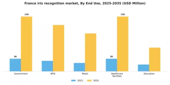France Iris Recognition Market Segment Image 2