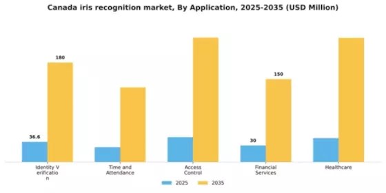 Canada Iris Recognition Market Segment Image 0