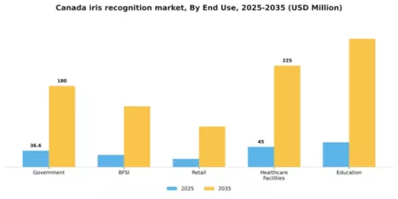 Canada Iris Recognition Market Segment Image 2