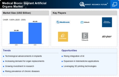 Medical Bionic Implant Artificial Organs Market Infographic