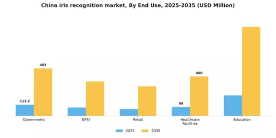China Iris Recognition Market Segment Image 2
