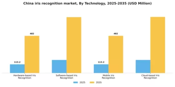 China Iris Recognition Market Segment Image 3
