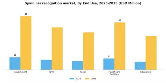 Spain Iris Recognition Market Segment Image 2