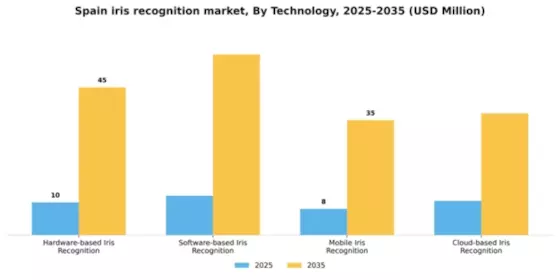 Spain Iris Recognition Market Segment Image 3
