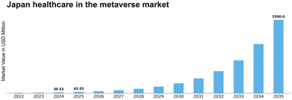 Japan Healthcare In Metaverse Market Size