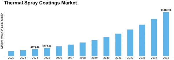 Thermal Spray Coatings Market Size