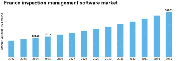 France Inspection Management Software Market Size