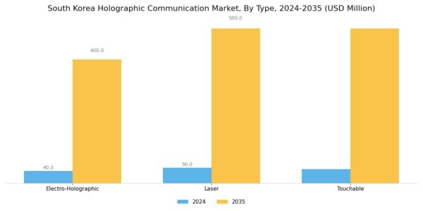 South Korea Holographic Communication Market Segment Image 0