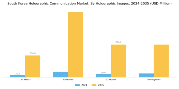 South Korea Holographic Communication Market Segment Image 2