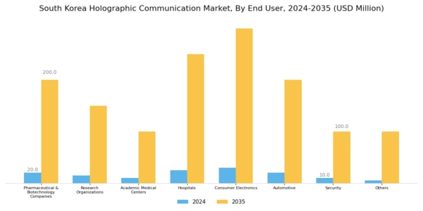South Korea Holographic Communication Market Segment Image 4