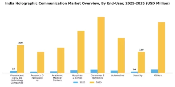 India Holographic Communication Market Segment Image 1