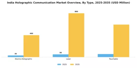 India Holographic Communication Market Segment Image 4
