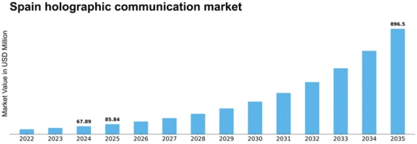 Spain Holographic Communication Market Size