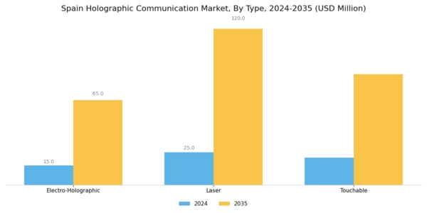 Spain Holographic Communication Market Segment Image 0