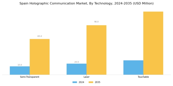 Spain Holographic Communication Market Segment Image 3