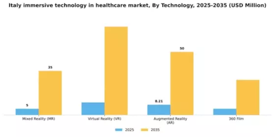 Italy Immersive Technology In Healthcare Market Segment Image 2