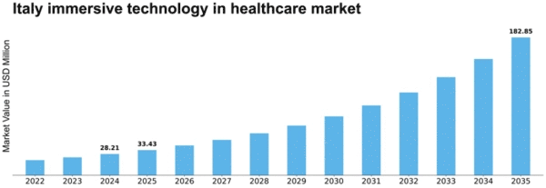 Italy Immersive Technology In Healthcare Market Size