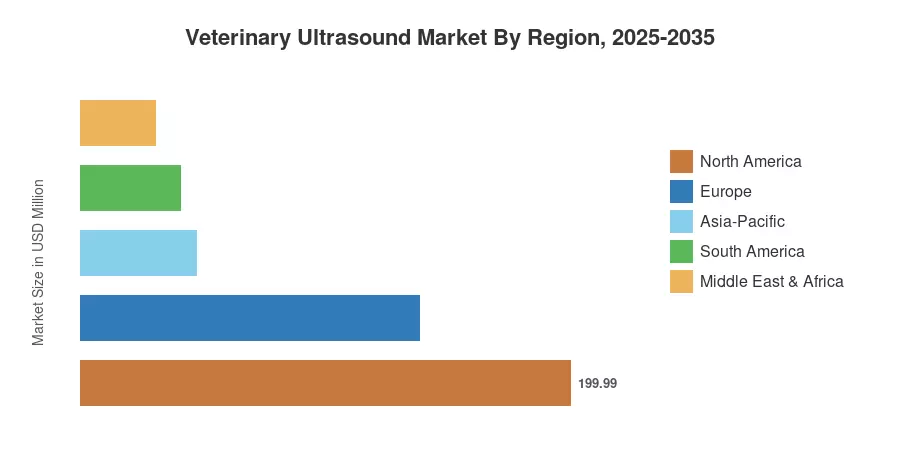 Veterinary Ultrasound Market By Region, 2025-2035