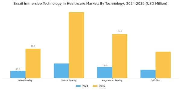 Brazil Immersive Technology In Healthcare Market Segment Image 1